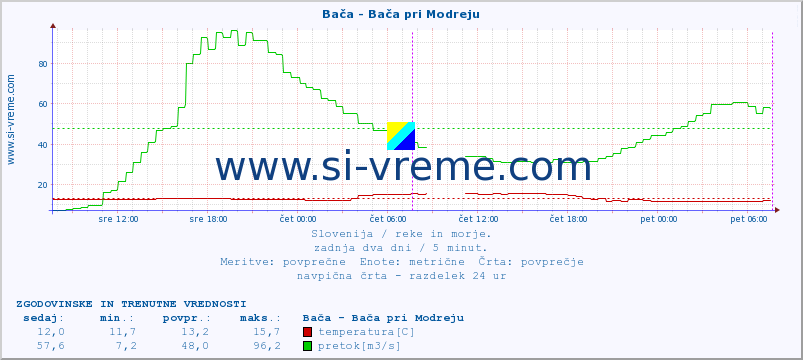 POVPREČJE :: Bača - Bača pri Modreju :: temperatura | pretok | višina :: zadnja dva dni / 5 minut.