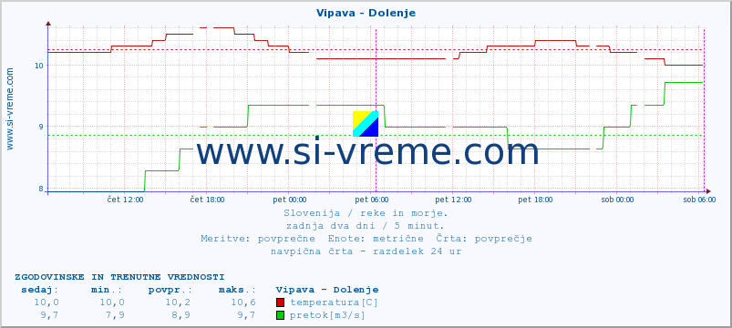 POVPREČJE :: Vipava - Dolenje :: temperatura | pretok | višina :: zadnja dva dni / 5 minut.