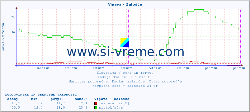 POVPREČJE :: Vipava - Zalošče :: temperatura | pretok | višina :: zadnja dva dni / 5 minut.