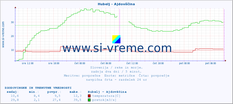 POVPREČJE :: Hubelj - Ajdovščina :: temperatura | pretok | višina :: zadnja dva dni / 5 minut.