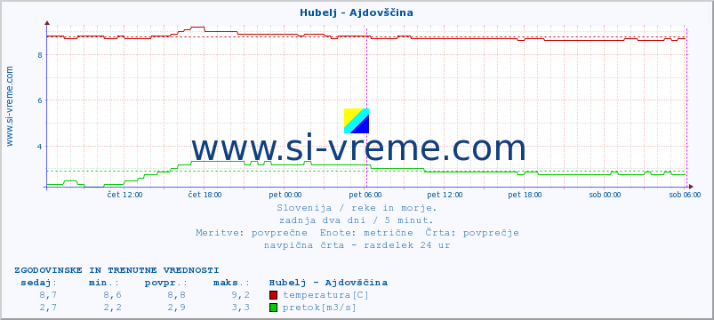 POVPREČJE :: Hubelj - Ajdovščina :: temperatura | pretok | višina :: zadnja dva dni / 5 minut.