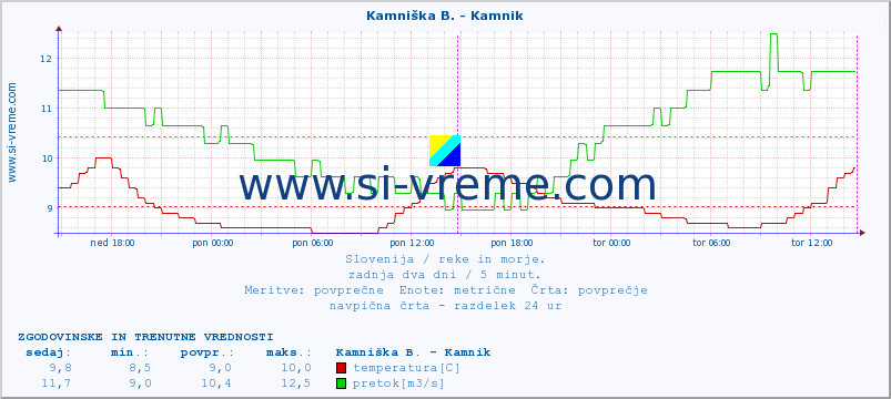 POVPREČJE :: Branica - Branik :: temperatura | pretok | višina :: zadnja dva dni / 5 minut.