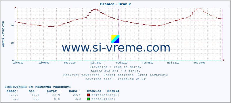 POVPREČJE :: Branica - Branik :: temperatura | pretok | višina :: zadnja dva dni / 5 minut.