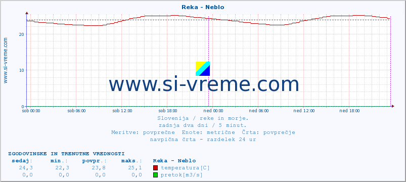 POVPREČJE :: Reka - Neblo :: temperatura | pretok | višina :: zadnja dva dni / 5 minut.