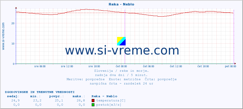 POVPREČJE :: Reka - Neblo :: temperatura | pretok | višina :: zadnja dva dni / 5 minut.