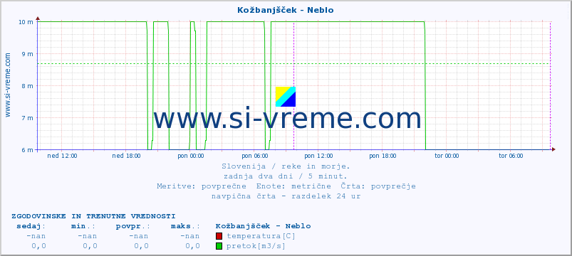 POVPREČJE :: Kožbanjšček - Neblo :: temperatura | pretok | višina :: zadnja dva dni / 5 minut.