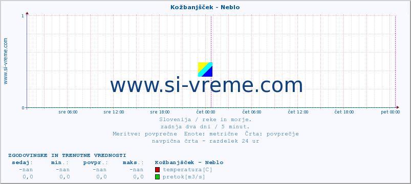 POVPREČJE :: Kožbanjšček - Neblo :: temperatura | pretok | višina :: zadnja dva dni / 5 minut.