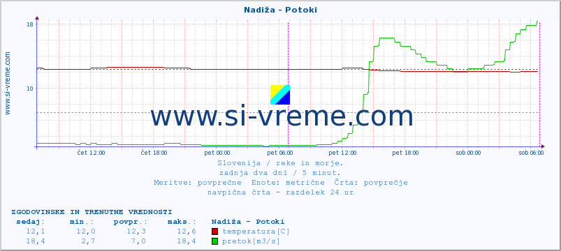 POVPREČJE :: Nadiža - Potoki :: temperatura | pretok | višina :: zadnja dva dni / 5 minut.