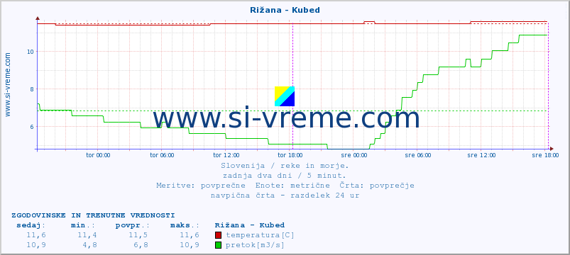 POVPREČJE :: Rižana - Kubed :: temperatura | pretok | višina :: zadnja dva dni / 5 minut.