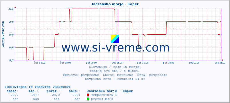 POVPREČJE :: Jadransko morje - Koper :: temperatura | pretok | višina :: zadnja dva dni / 5 minut.