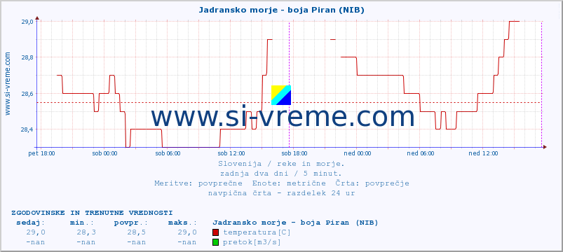 POVPREČJE :: Jadransko morje - boja Piran (NIB) :: temperatura | pretok | višina :: zadnja dva dni / 5 minut.