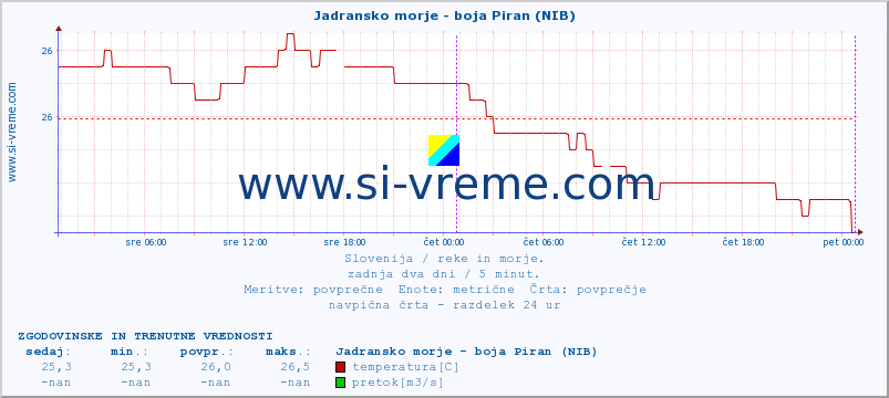 POVPREČJE :: Jadransko morje - boja Piran (NIB) :: temperatura | pretok | višina :: zadnja dva dni / 5 minut.