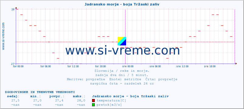 POVPREČJE :: Jadransko morje - boja Tržaski zaliv :: temperatura | pretok | višina :: zadnja dva dni / 5 minut.