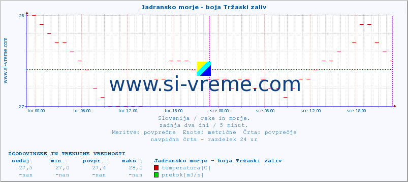 POVPREČJE :: Jadransko morje - boja Tržaski zaliv :: temperatura | pretok | višina :: zadnja dva dni / 5 minut.