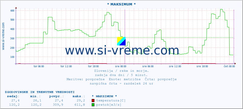 POVPREČJE :: * MAKSIMUM * :: temperatura | pretok | višina :: zadnja dva dni / 5 minut.