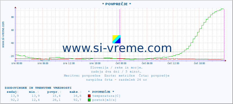 POVPREČJE :: * POVPREČJE * :: temperatura | pretok | višina :: zadnja dva dni / 5 minut.