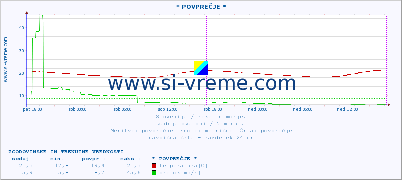 POVPREČJE :: * POVPREČJE * :: temperatura | pretok | višina :: zadnja dva dni / 5 minut.