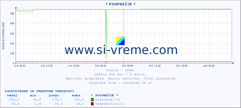 POVPREČJE ::  VELIKA MORAVA -  BAGRDAN ** :: višina | pretok | temperatura :: zadnja dva dni / 5 minut.