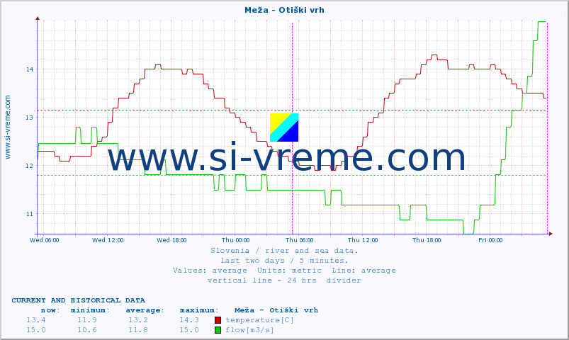  :: Meža - Otiški vrh :: temperature | flow | height :: last two days / 5 minutes.