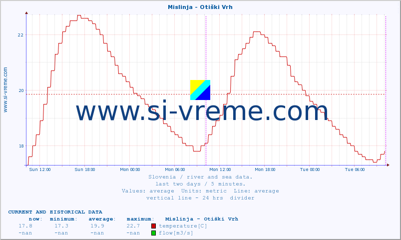  :: Mislinja - Otiški Vrh :: temperature | flow | height :: last two days / 5 minutes.