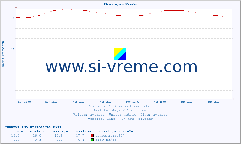  :: Dravinja - Zreče :: temperature | flow | height :: last two days / 5 minutes.