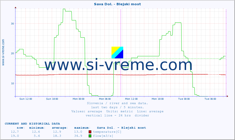  :: Sava Dol. - Blejski most :: temperature | flow | height :: last two days / 5 minutes.