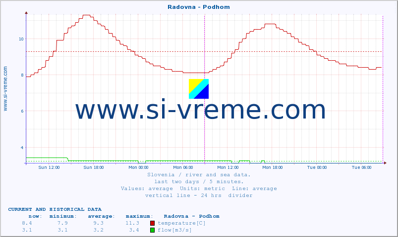  :: Radovna - Podhom :: temperature | flow | height :: last two days / 5 minutes.