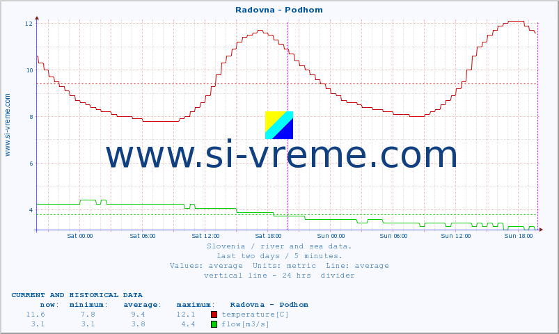  :: Radovna - Podhom :: temperature | flow | height :: last two days / 5 minutes.