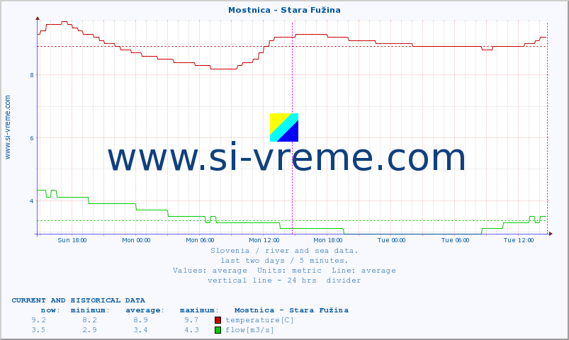  :: Mostnica - Stara Fužina :: temperature | flow | height :: last two days / 5 minutes.