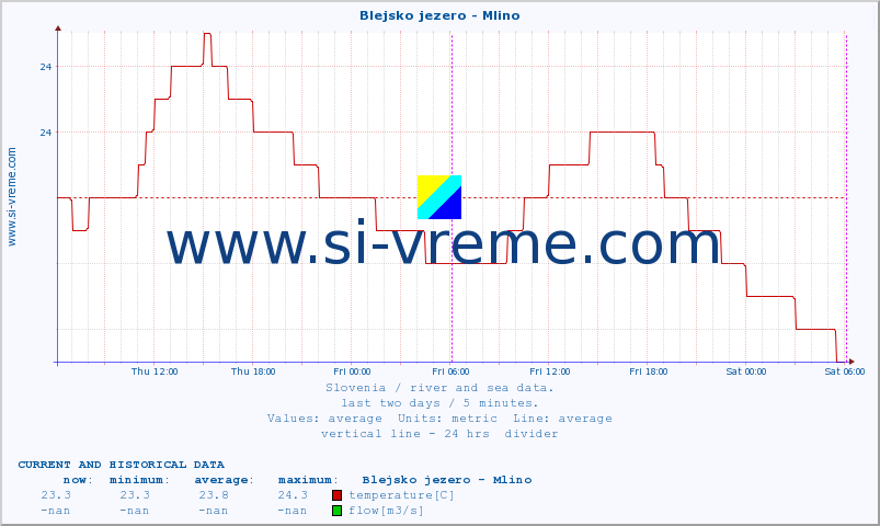  :: Blejsko jezero - Mlino :: temperature | flow | height :: last two days / 5 minutes.