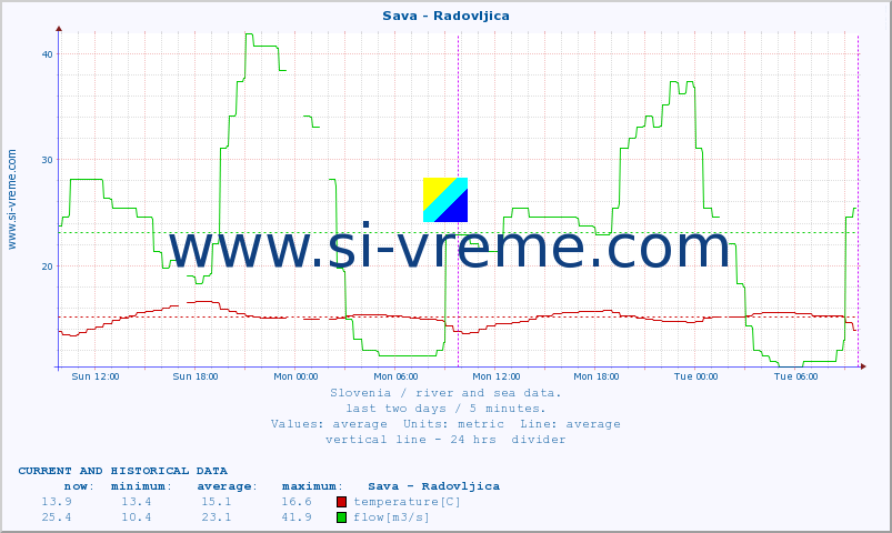  :: Sava - Radovljica :: temperature | flow | height :: last two days / 5 minutes.