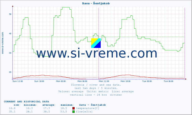  :: Sava - Šentjakob :: temperature | flow | height :: last two days / 5 minutes.