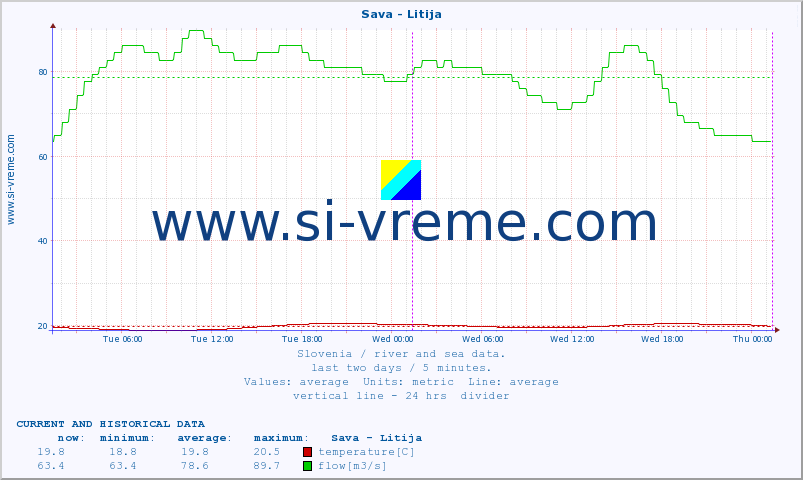  :: Sava - Litija :: temperature | flow | height :: last two days / 5 minutes.