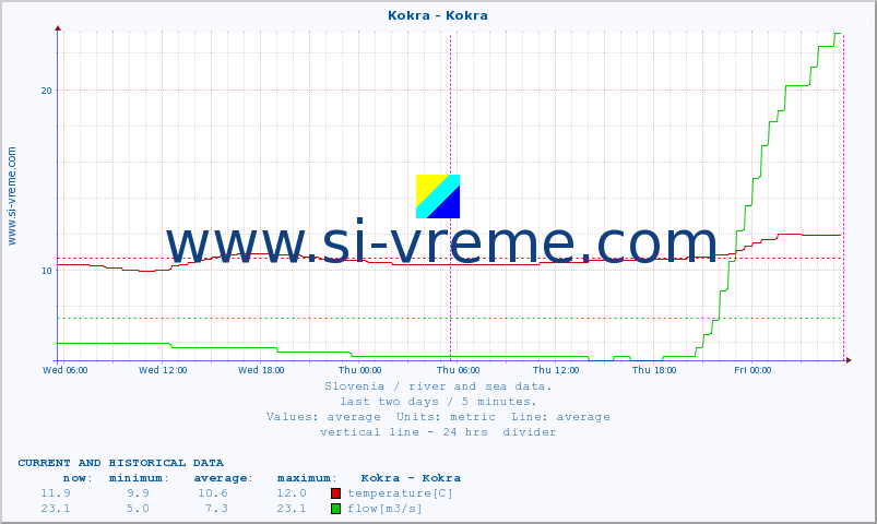  :: Kokra - Kokra :: temperature | flow | height :: last two days / 5 minutes.