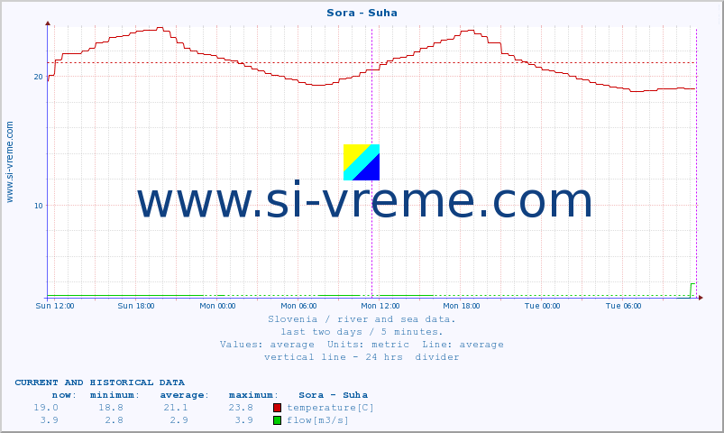  :: Sora - Suha :: temperature | flow | height :: last two days / 5 minutes.