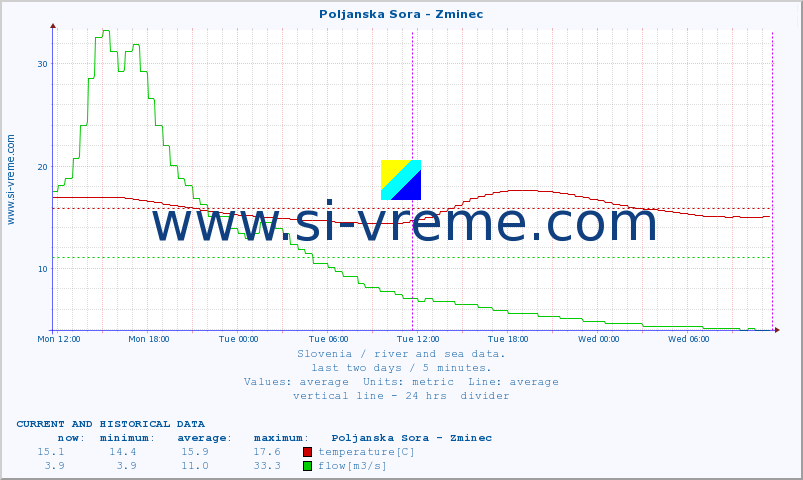  :: Poljanska Sora - Zminec :: temperature | flow | height :: last two days / 5 minutes.