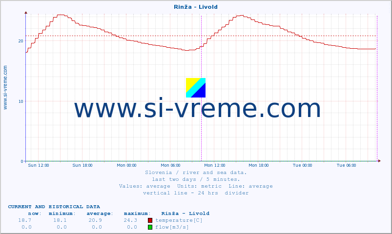  :: Rinža - Livold :: temperature | flow | height :: last two days / 5 minutes.