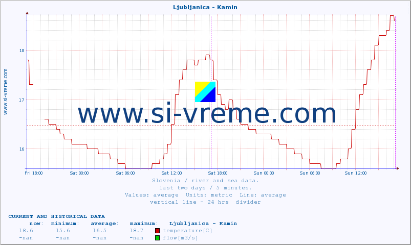  :: Ljubljanica - Kamin :: temperature | flow | height :: last two days / 5 minutes.