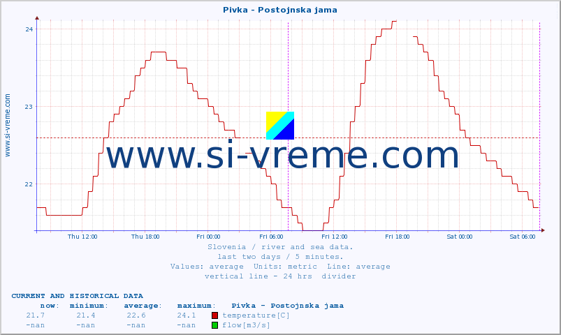  :: Pivka - Postojnska jama :: temperature | flow | height :: last two days / 5 minutes.