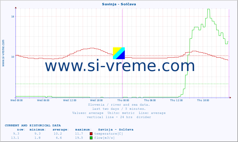  :: Savinja - Solčava :: temperature | flow | height :: last two days / 5 minutes.