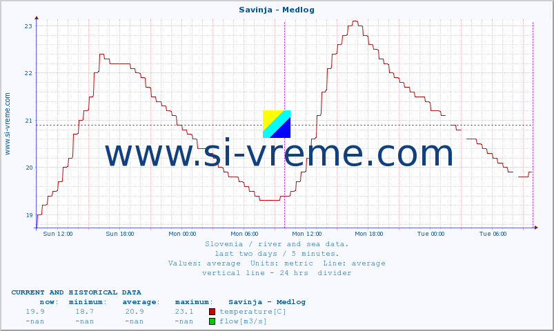  :: Savinja - Medlog :: temperature | flow | height :: last two days / 5 minutes.