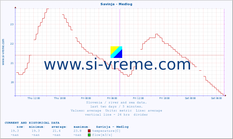  :: Savinja - Medlog :: temperature | flow | height :: last two days / 5 minutes.