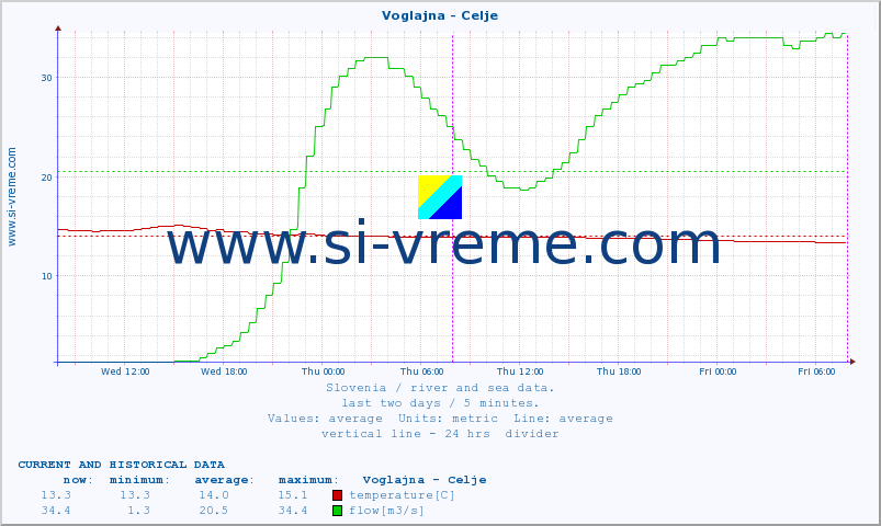  :: Voglajna - Celje :: temperature | flow | height :: last two days / 5 minutes.