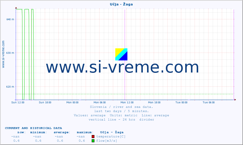  :: Učja - Žaga :: temperature | flow | height :: last two days / 5 minutes.