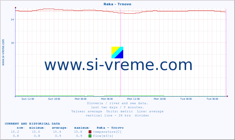  :: Reka - Trnovo :: temperature | flow | height :: last two days / 5 minutes.