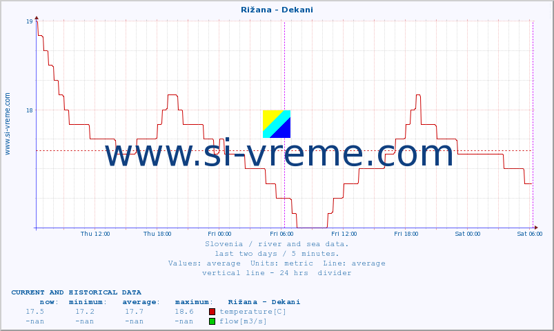  :: Rižana - Dekani :: temperature | flow | height :: last two days / 5 minutes.