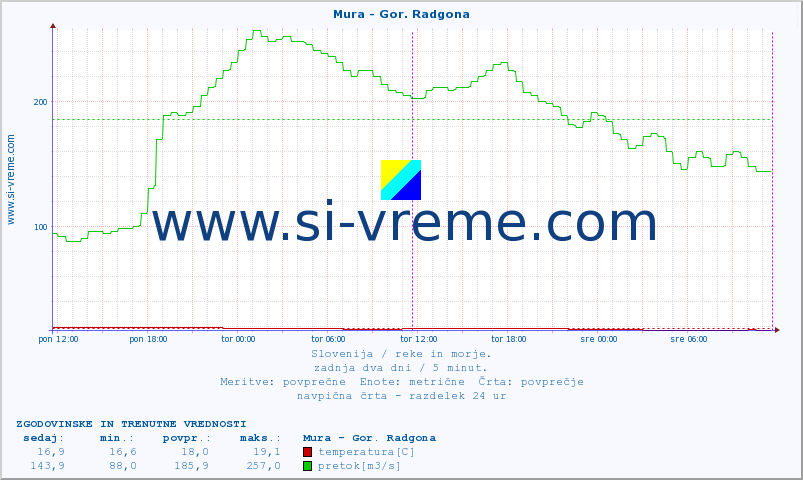POVPREČJE :: Mura - Gor. Radgona :: temperatura | pretok | višina :: zadnja dva dni / 5 minut.