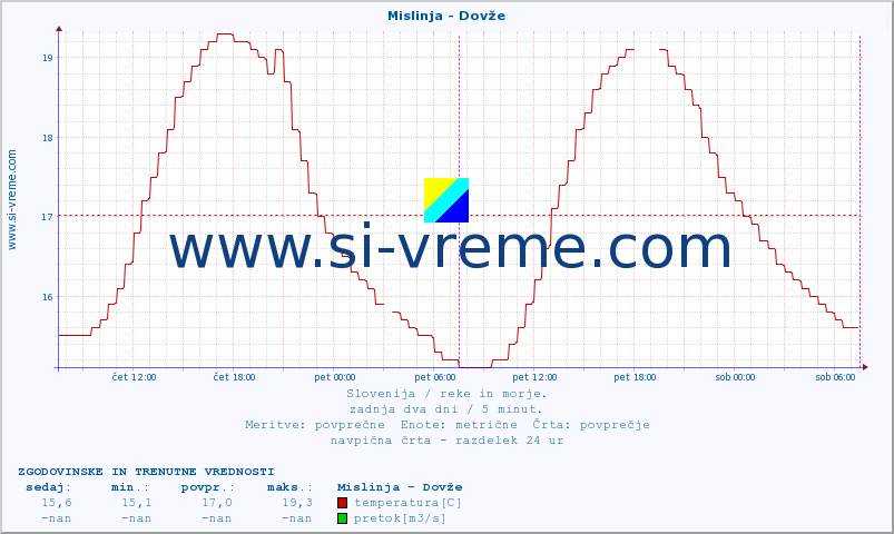 POVPREČJE :: Mislinja - Dovže :: temperatura | pretok | višina :: zadnja dva dni / 5 minut.