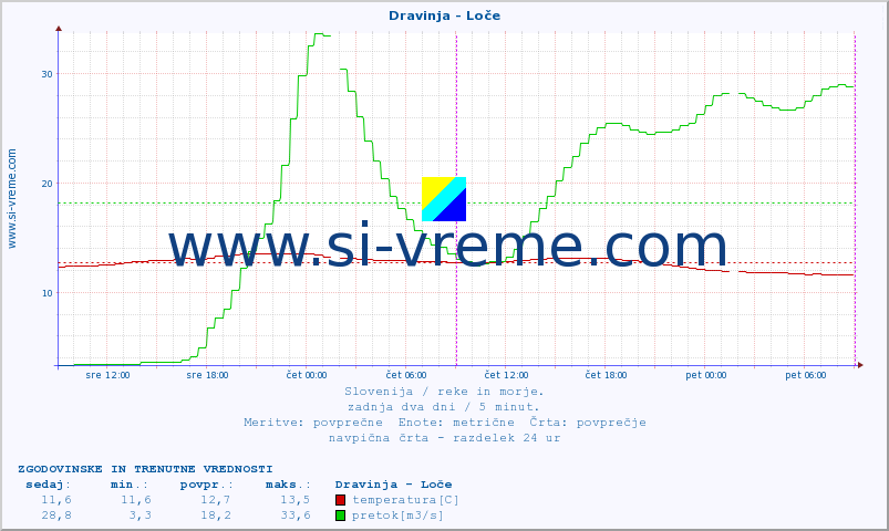 POVPREČJE :: Dravinja - Loče :: temperatura | pretok | višina :: zadnja dva dni / 5 minut.