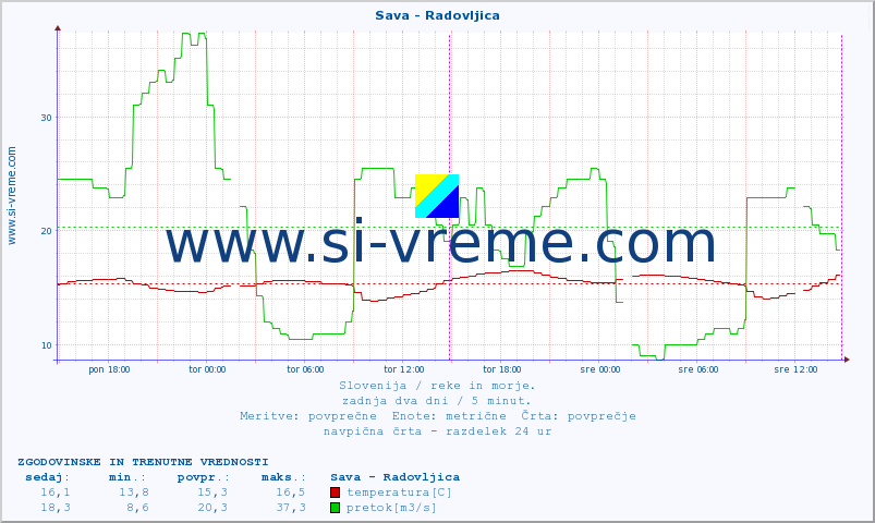 POVPREČJE :: Sava - Radovljica :: temperatura | pretok | višina :: zadnja dva dni / 5 minut.